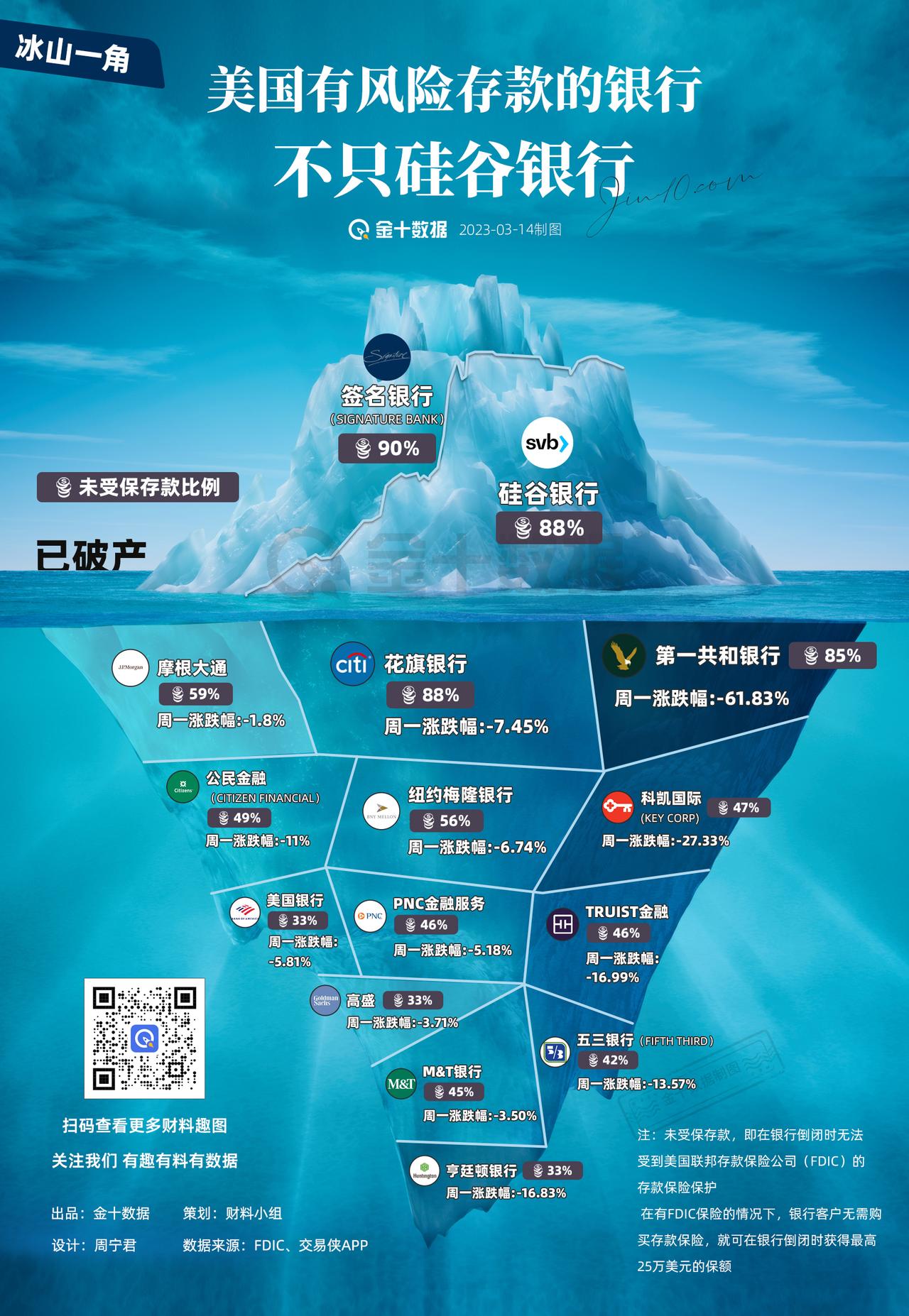 【冰山一角：美国还有多少银行存在“存款风险”】破产的硅谷银行有高达88%的“风险