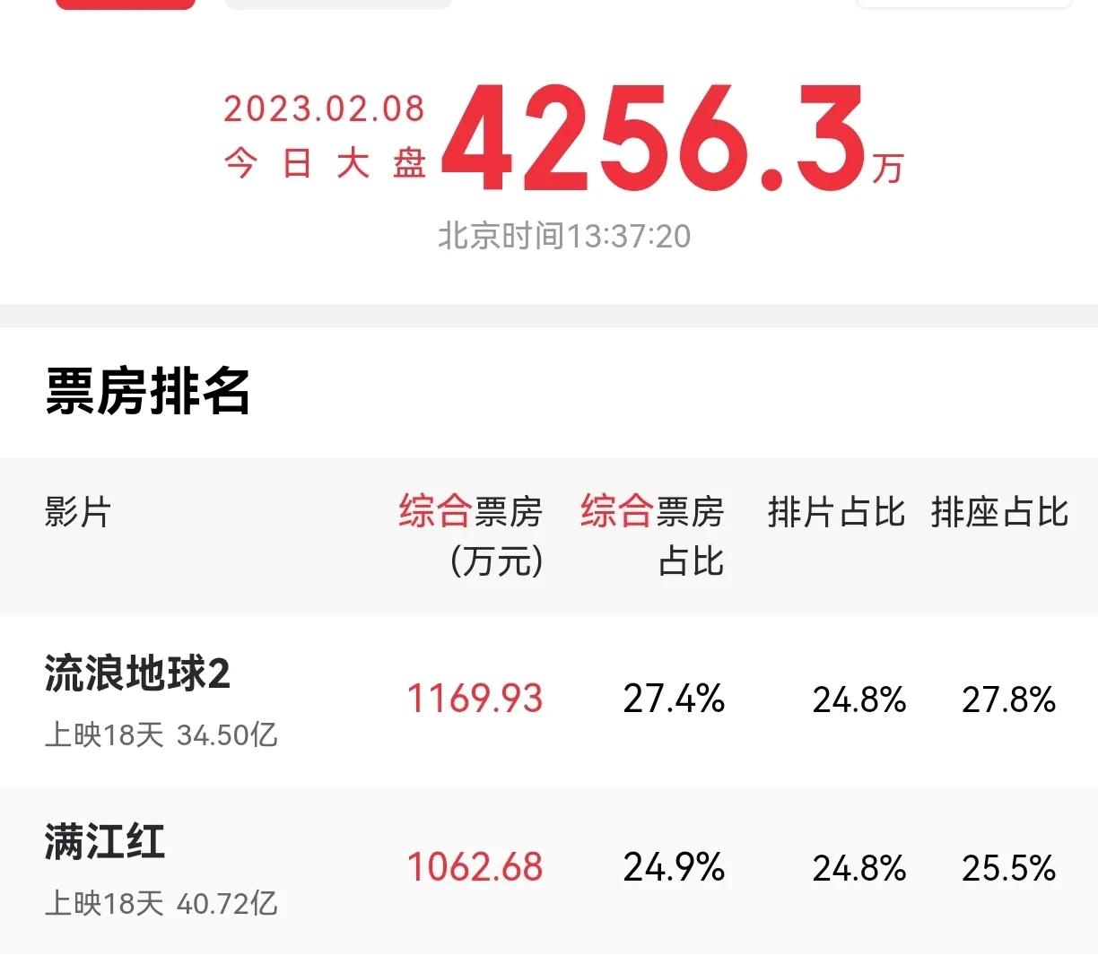 我就问下，有没有和我一样，每天有空就刷下电影票房，看看《流浪地球2》怎样了？

