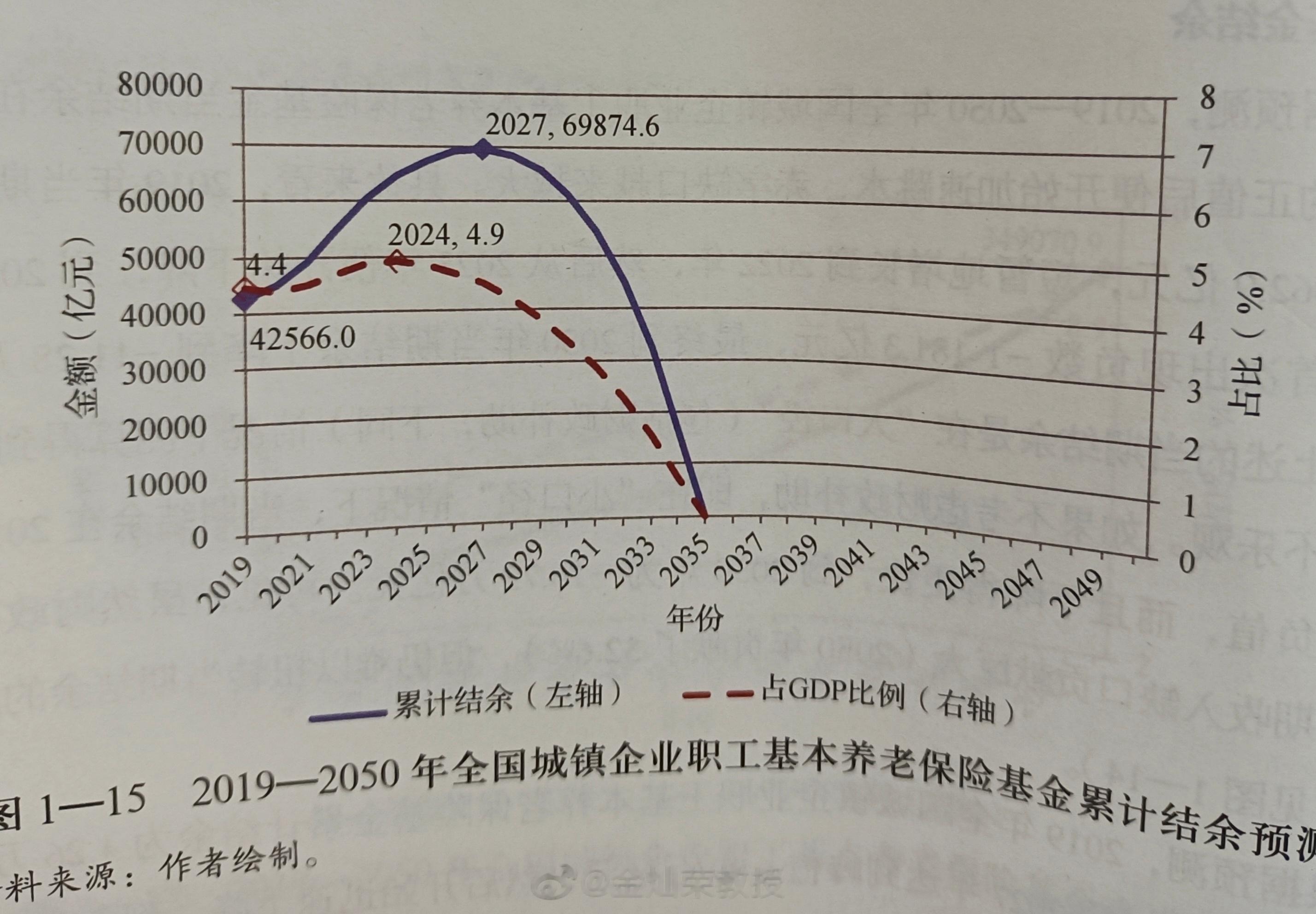 中国社科院世界社保研究中心在2019年4月份出过一份《中国养老金精算报告》（20