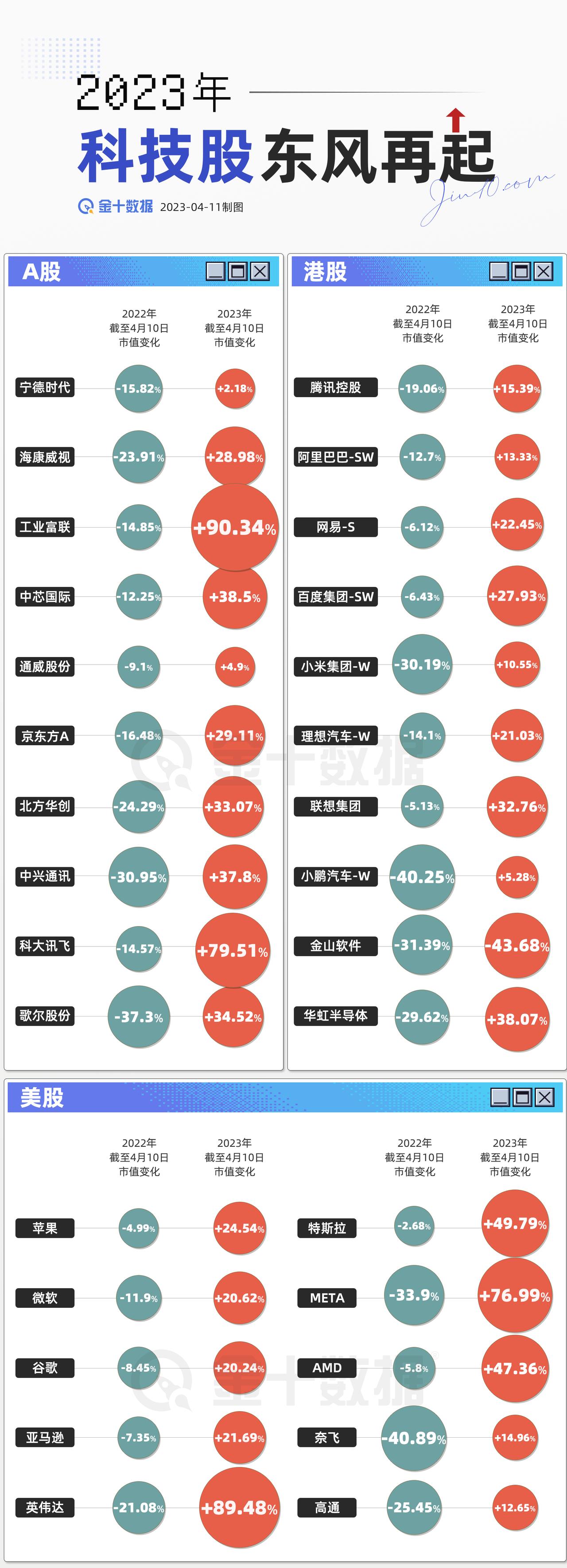 【2023年科技股东风再起】科技股回春！2022年跌得有多惨，2023年就涨得有