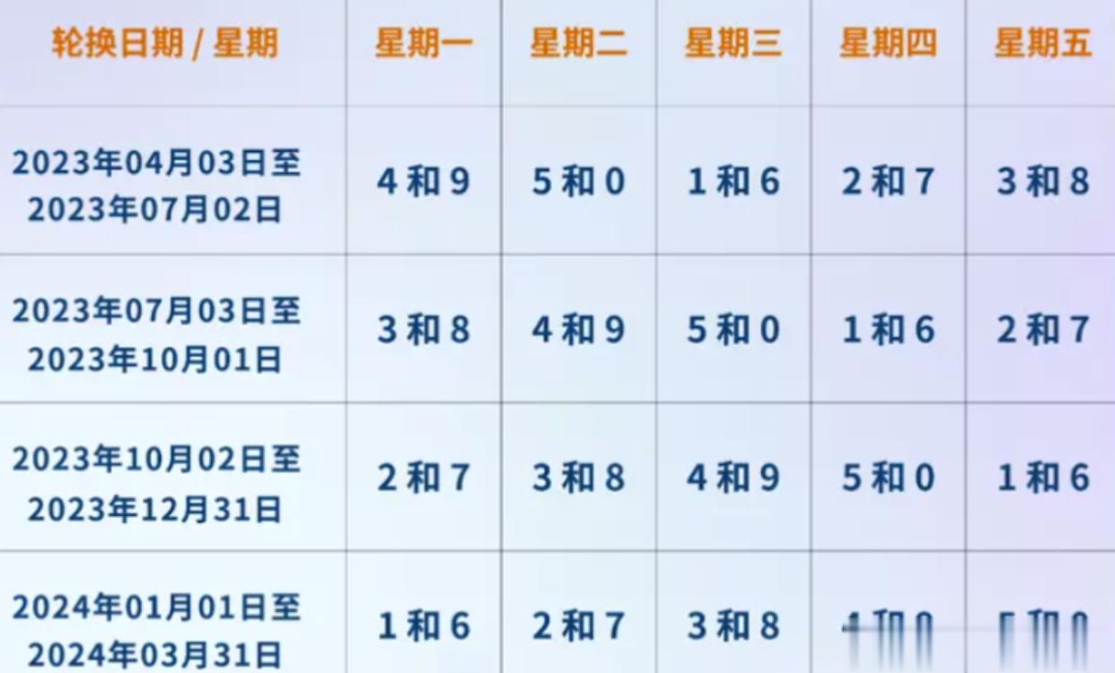 据悉，北京将实行新一轮尾号限行轮换，自2023年4月3日至2024年3月31日，