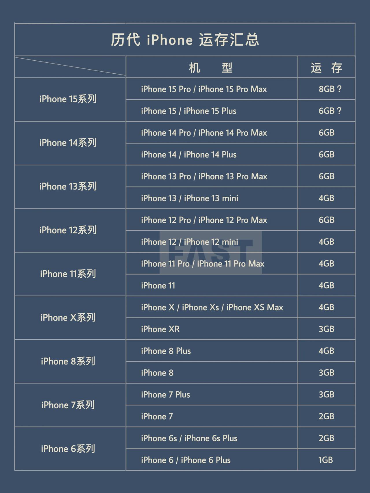 国产手机厂商开始普及16GB运存，甚至有18GB运存手机推出，iPhone再不上