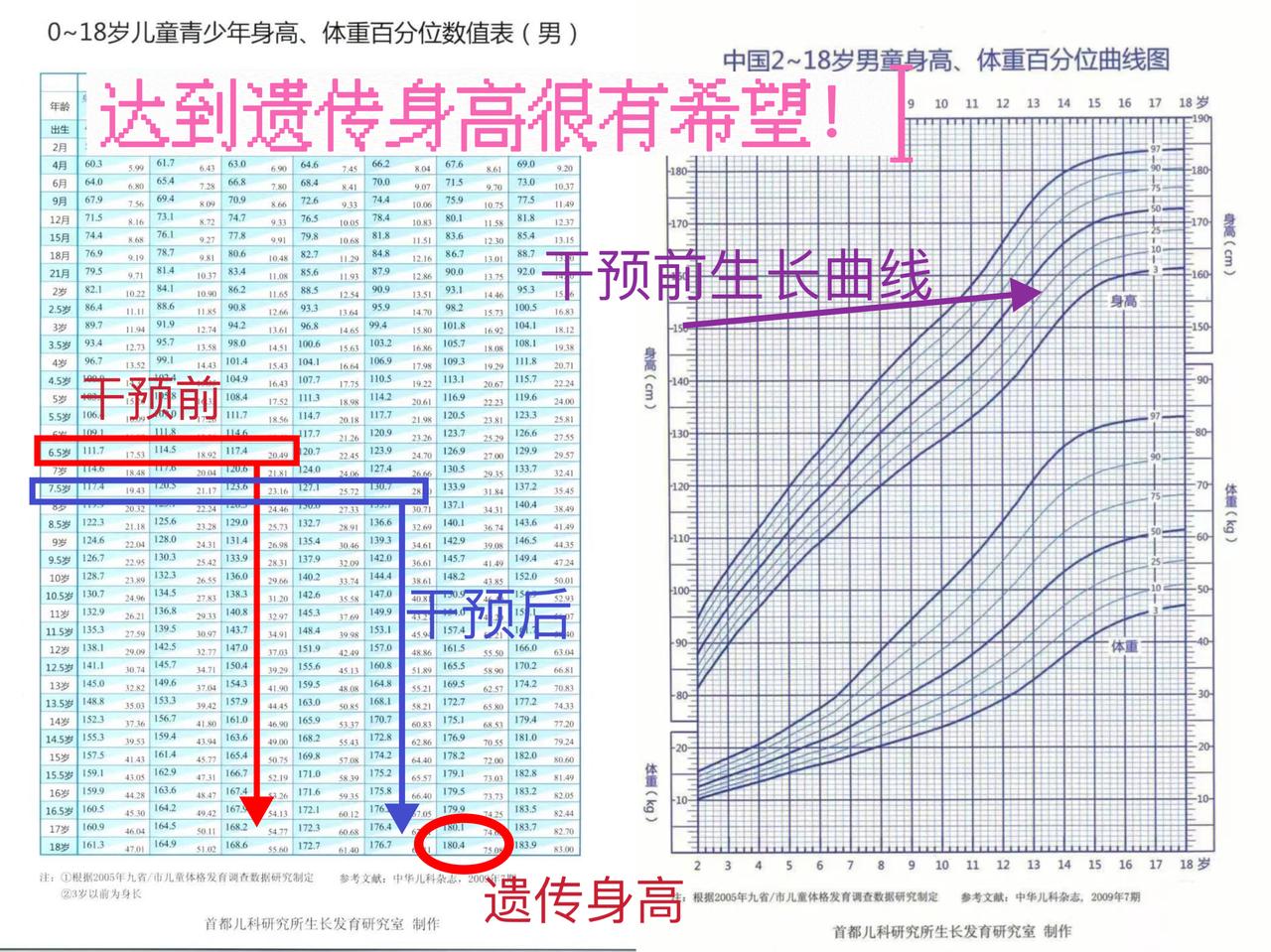 六岁半男孩1年才长了3.5cm，长速慢，愁坏家长！
 
【身高分析】
▶这个男孩