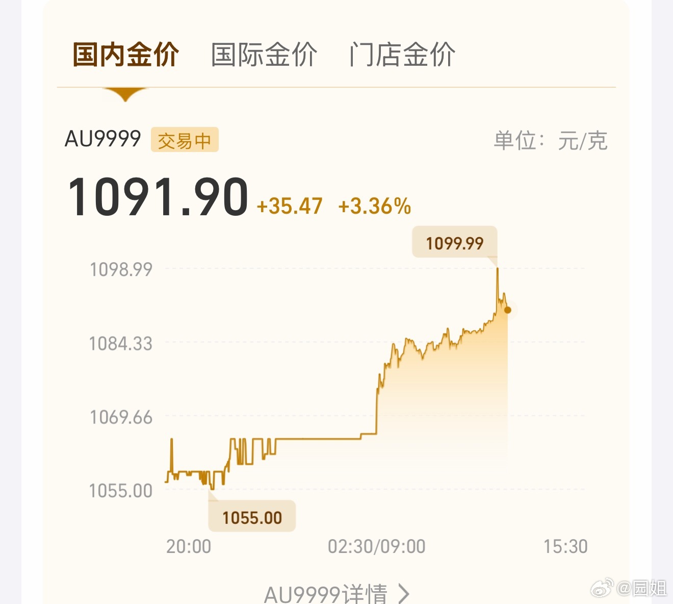 去年700左右买的黄金，留了一段时间感觉不行就卖了，再看看今天的金价，感觉亏了一