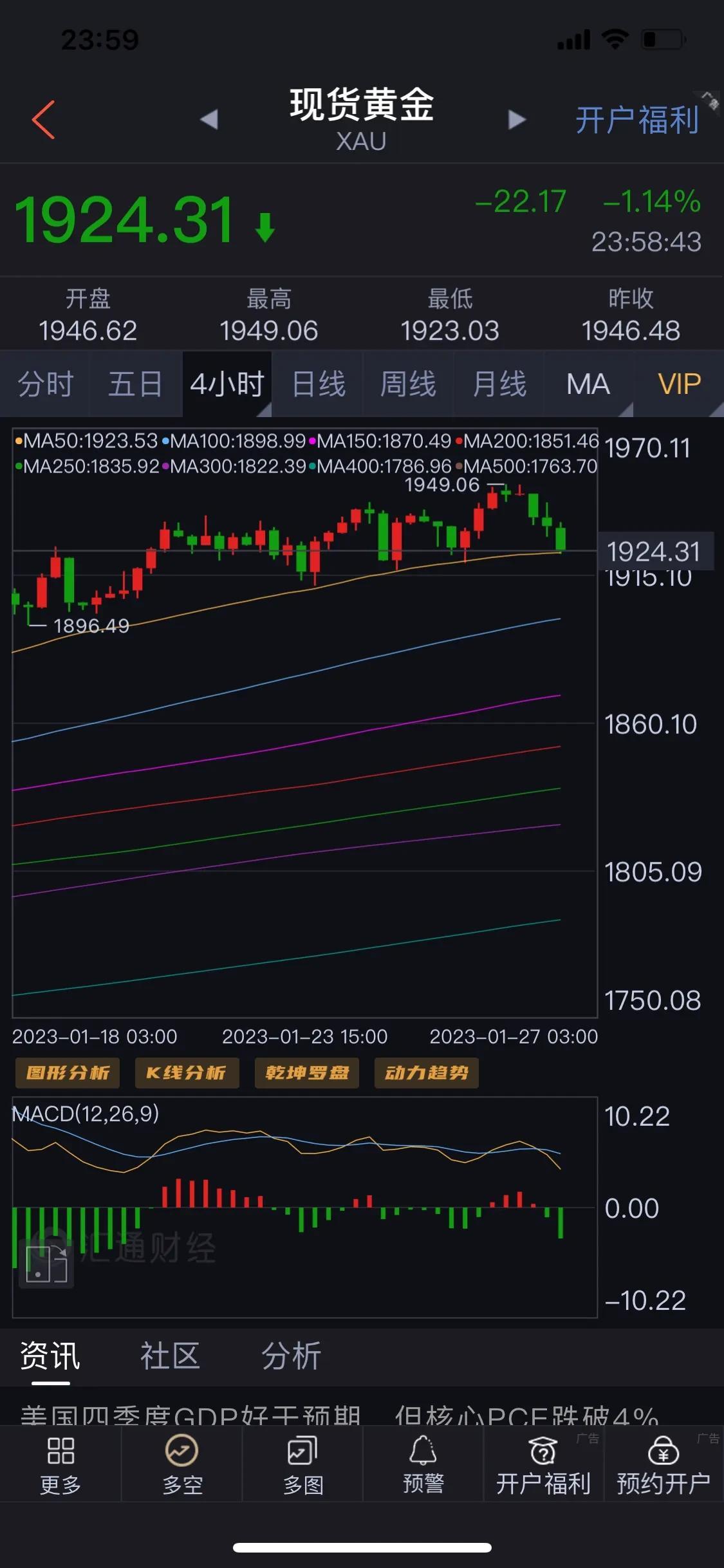 黄金如果4小时图 跌破了192