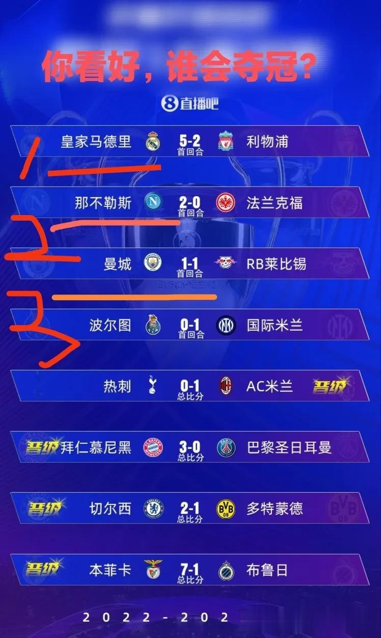 今年欧冠夺冠各大俱乐部夺冠概率——

皇马——45％
那不勒斯——30％
曼城—