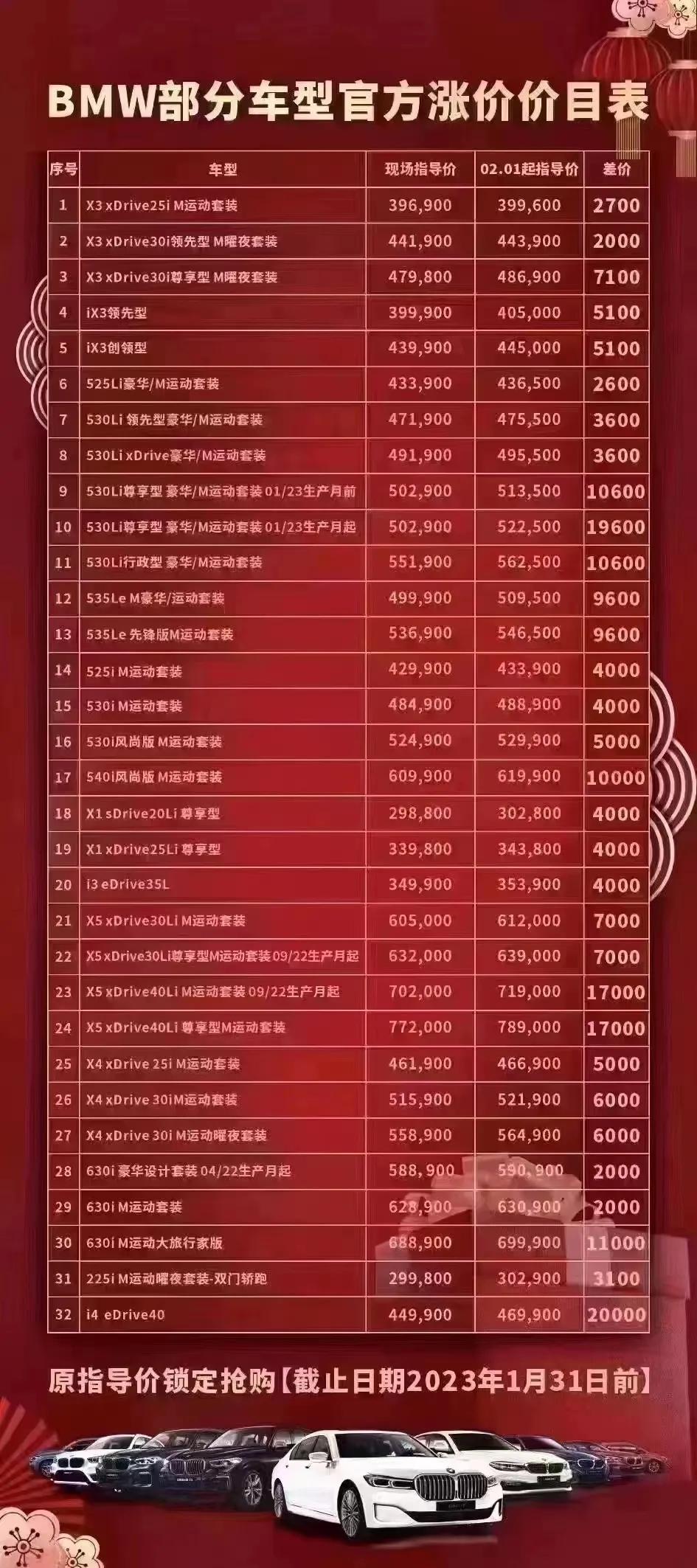 宝马汽车从2月1号开始启动新一轮涨价，五系和x5都有一万以上的涨价幅度了，但我就