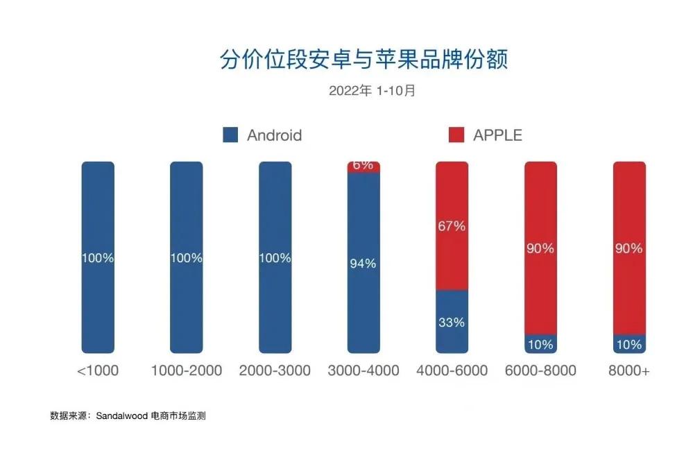 2022年1-10月分价位段安卓与苹果份额图，3000元以下安卓占比100%，3