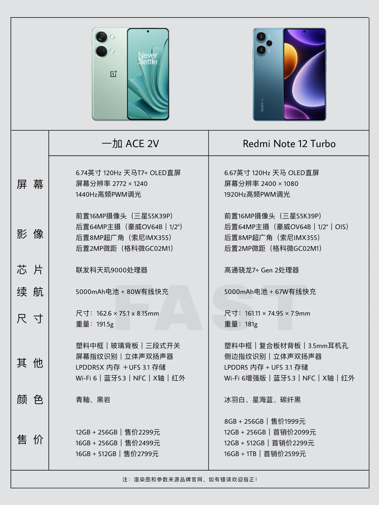 同版本价格相差200元，Redmi Note 12 Turbo和一加Ace 2V