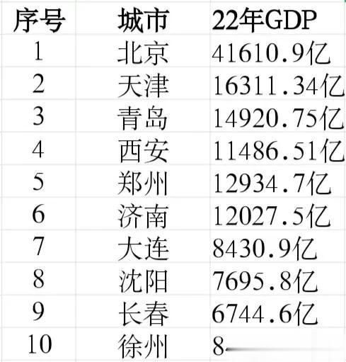 中国北方GDP排名前十的城市，看看有没有你的故乡？