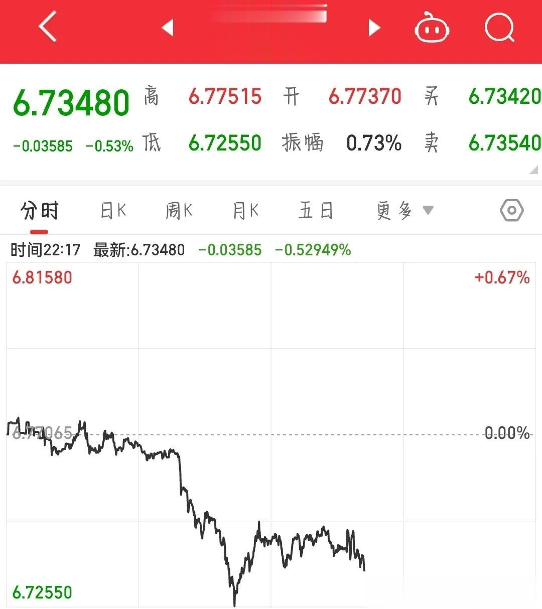 晚上，离岸人民币兑美元汇率再次
