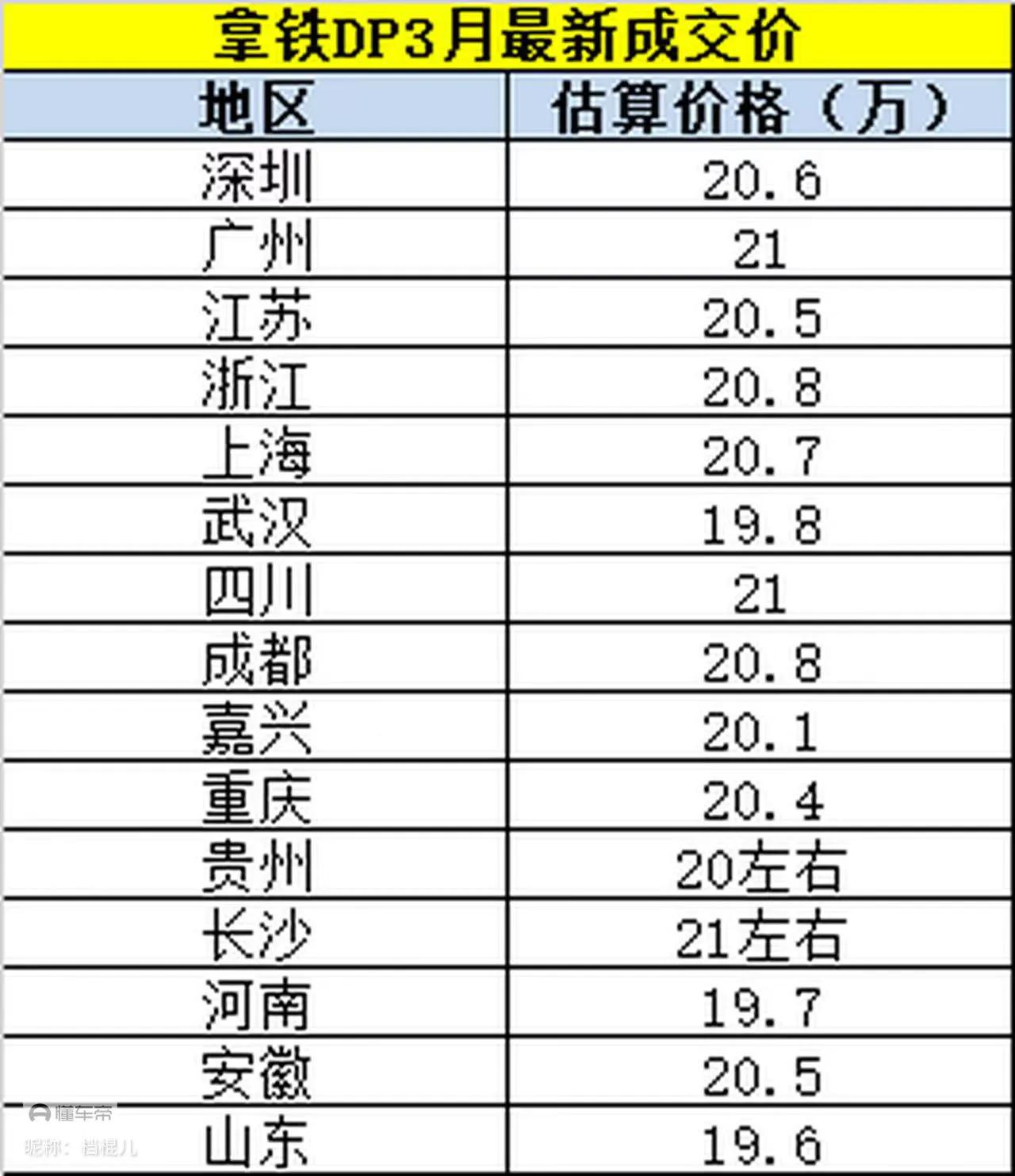 压力给到了比亚迪！拿铁DHT-PHEV部分地区4S店一轮降价，两驱车型售价直接打