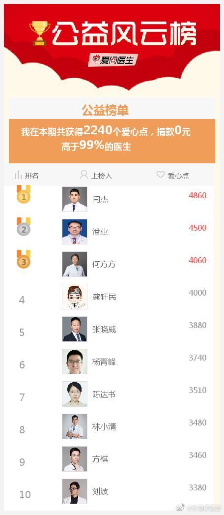 我参与的爱医日（每月1、11、21举办）免费咨询活动成就出炉了，快来围观吧>> 