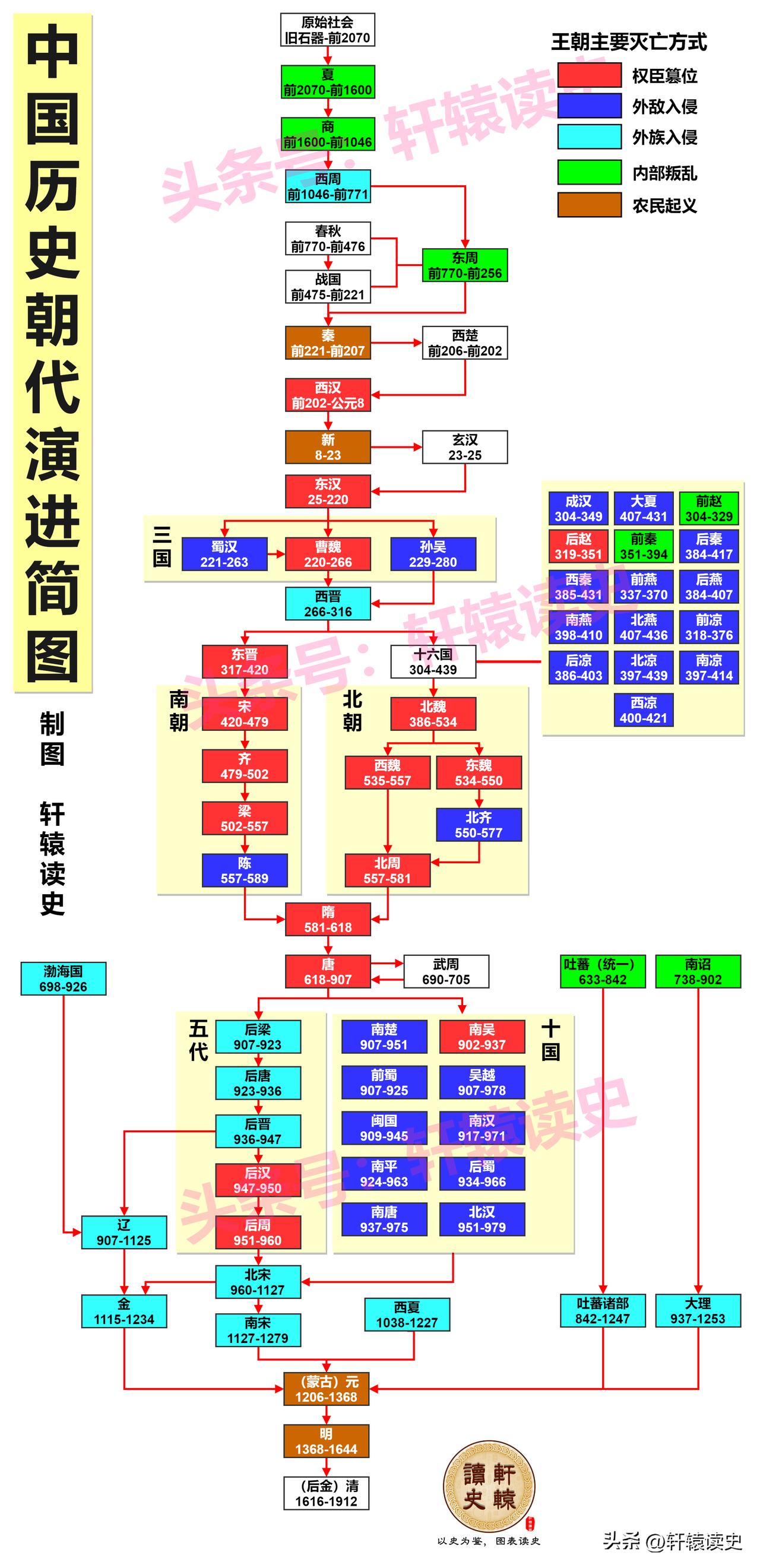 一张图了解中国历代王朝的灭亡方式
 
除外敌入侵而亡国外，权臣篡位也是王朝更迭的