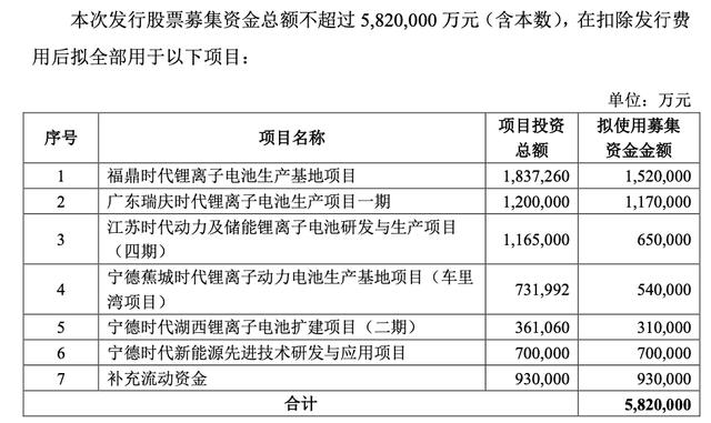 【宁德时代拟定募资582亿元】

- 宁德时代(300750)趁热打铁，推出金额