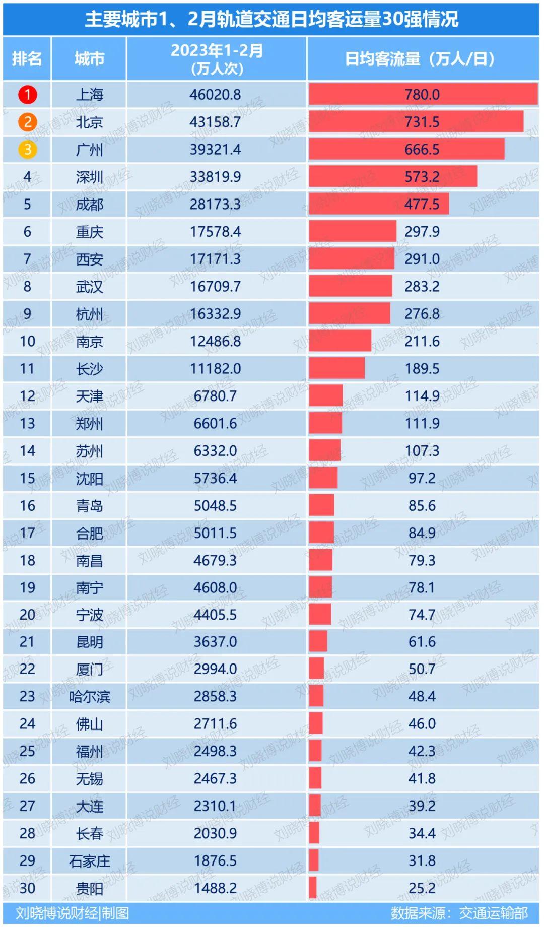 哪些城市整体人气最旺？
从今年1到2月的日均客运量可以看出，上海、北京、广州、深