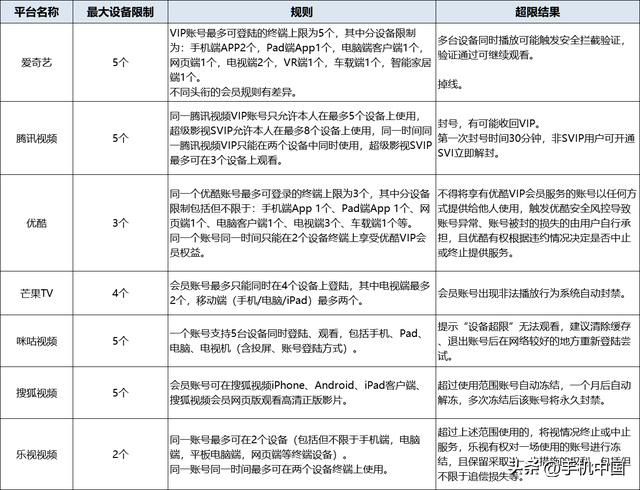  ：将提供便捷界面，方便用户管理设备。

其实各大平台都有设备登录数量限制，如果