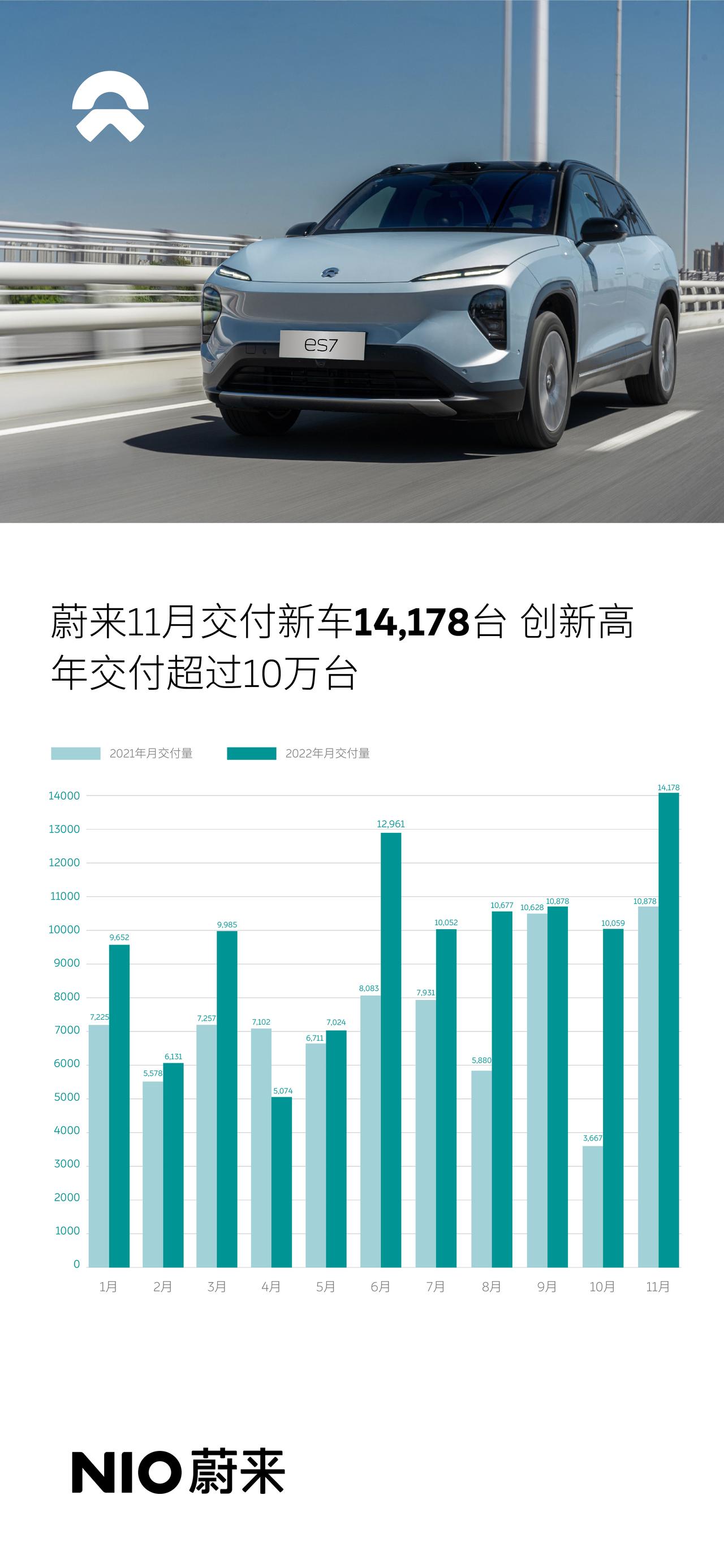 【蔚来11月交付新车14,178台创新高 年交付超过10万台】
12月1日，蔚来