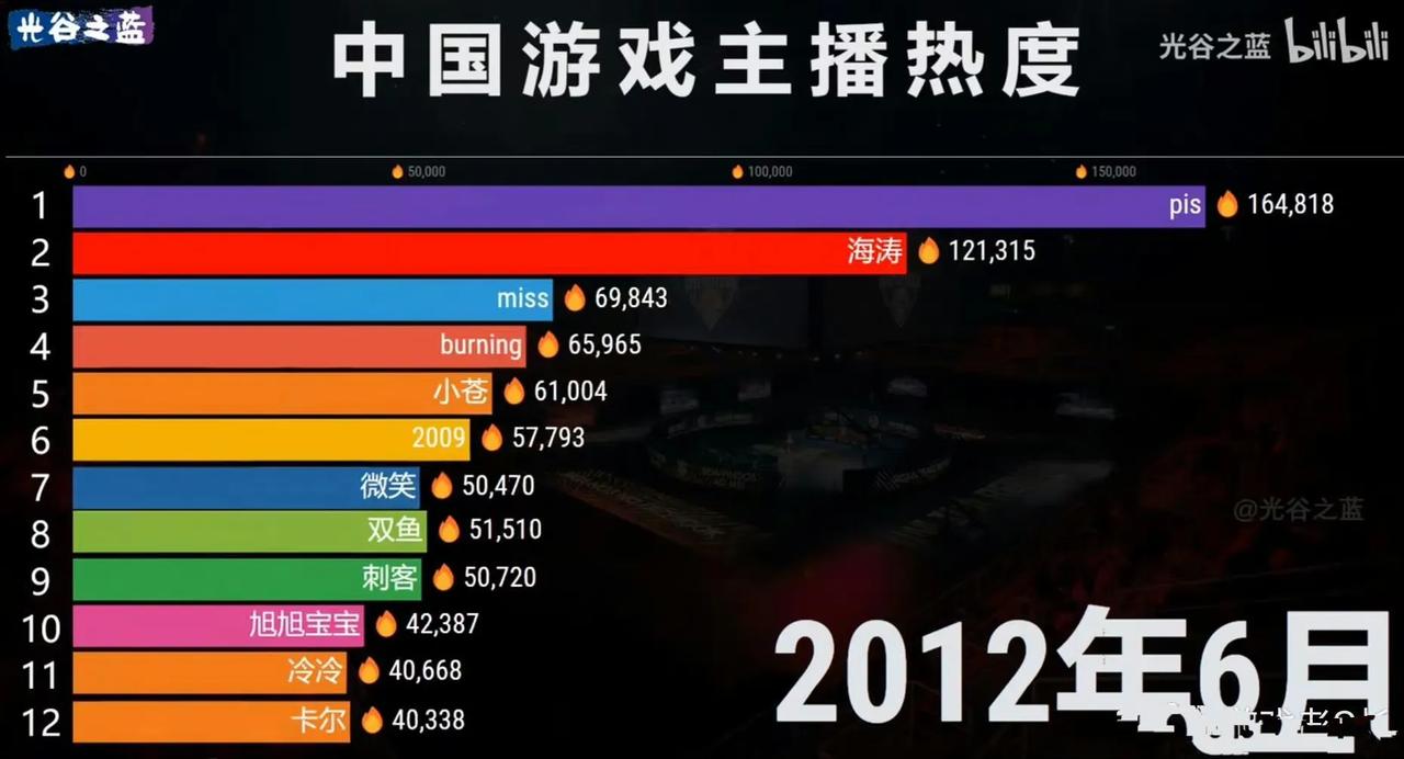 看到一张老图很感慨啊，2012年时中国游戏主播的热度。

第一名：PIS（刀塔主