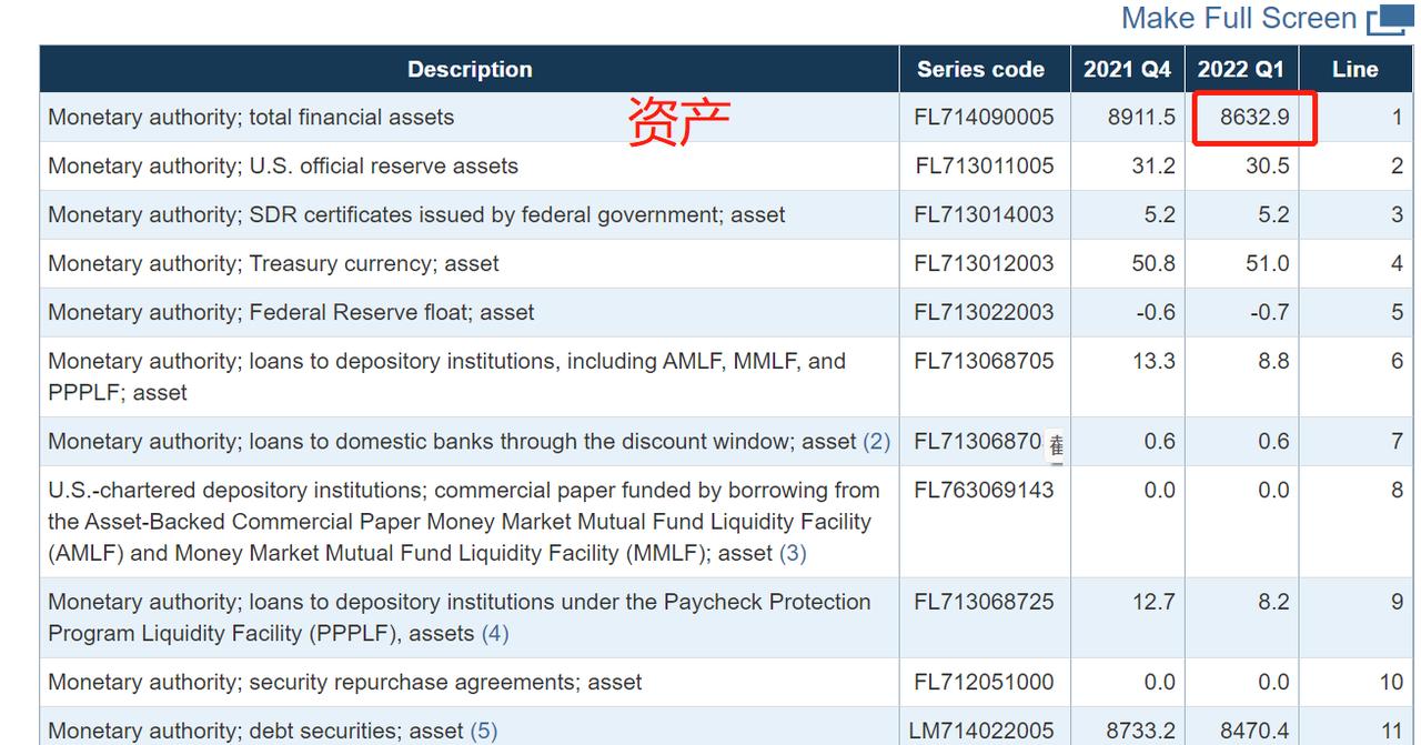 资不抵债了吗？美国金融监管局资产总额为86329亿美元，负债89605亿美元

