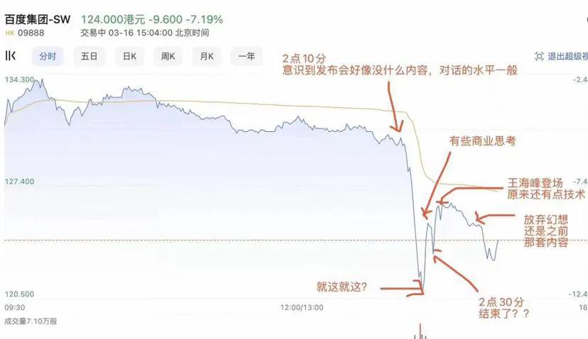 今天百度的文心一言于14:00正式发布，来跟着我一起看看这张港股百度股价的反应图