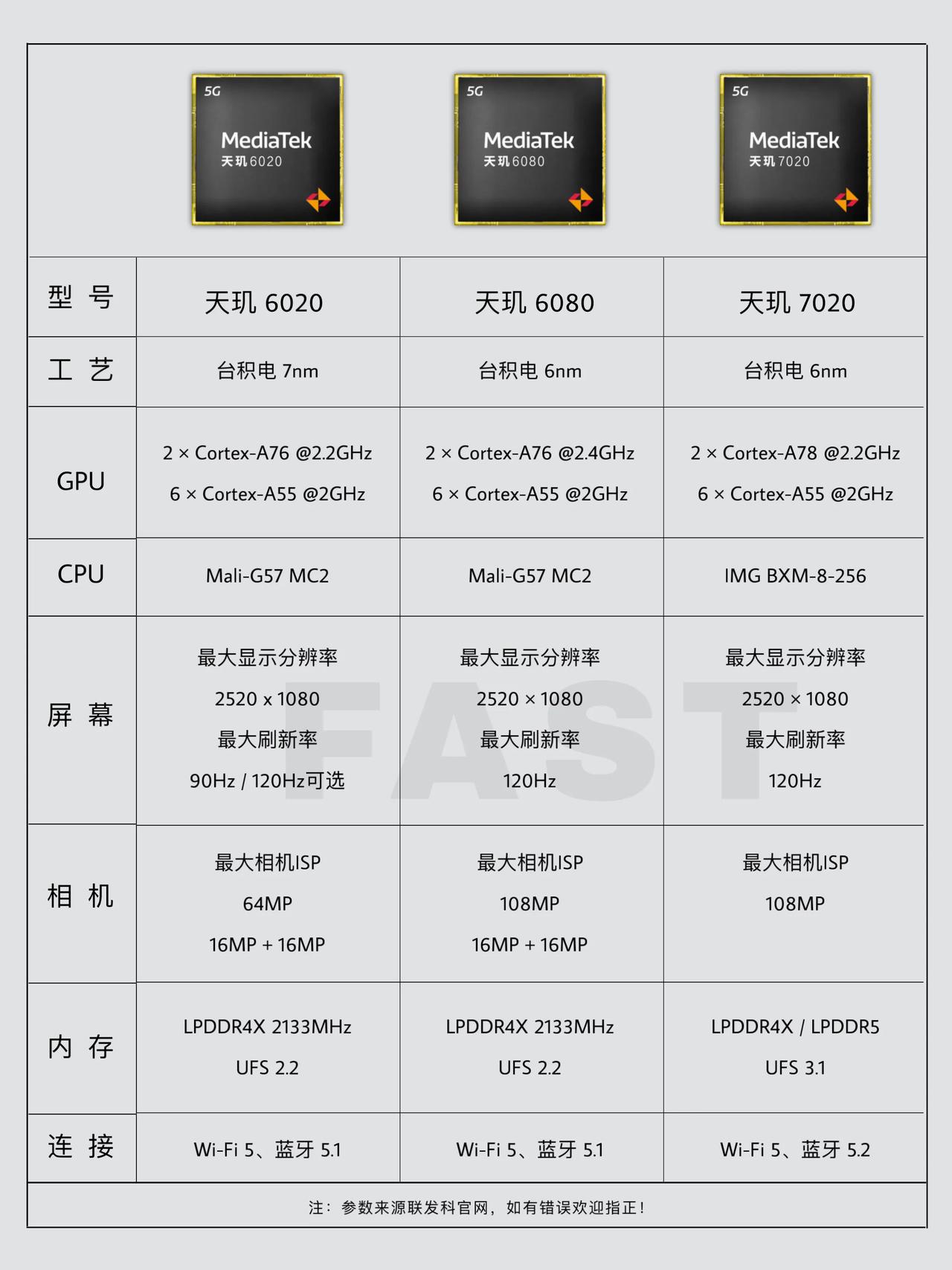 随着iQOO Z7i的发布，联发科天玑6020移动平台浮出水面，昨天发布的荣耀P