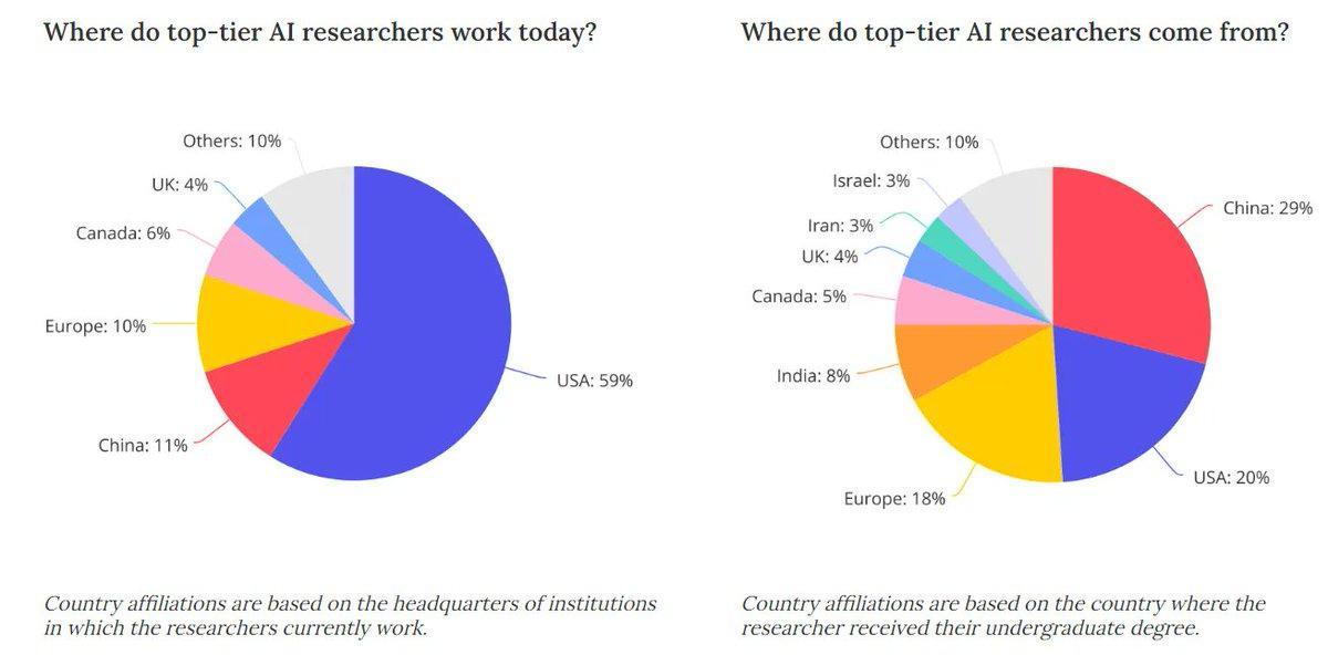 中国优秀的人工智能AI人才大量流向了美国？
 
全球顶尖人工智能AI研究人员的分