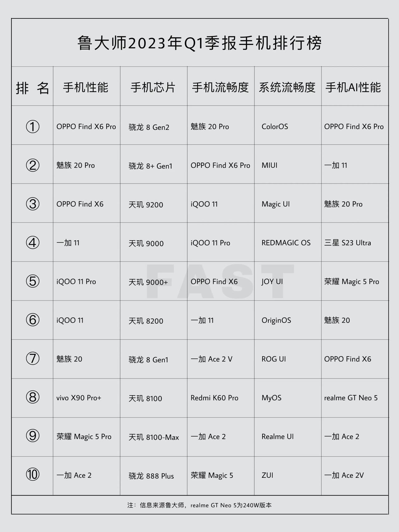 鲁大师2023年Q1季报手机排行榜：

1、手机性能排行榜前三：① OPPO F