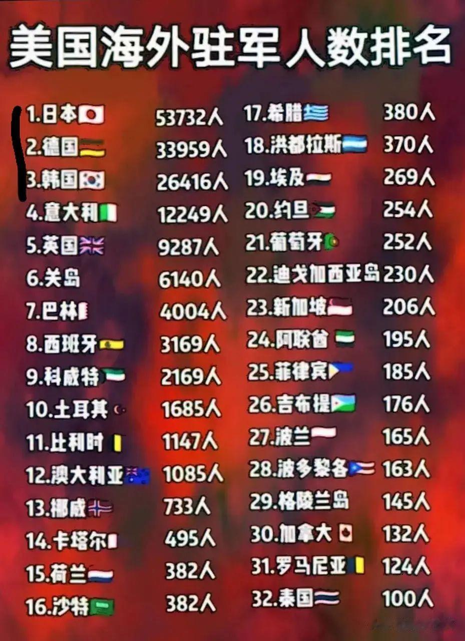 美国之所以强大，除了强大的经济和科技实力之外，就是美国有着强大的军事实力和遍及世