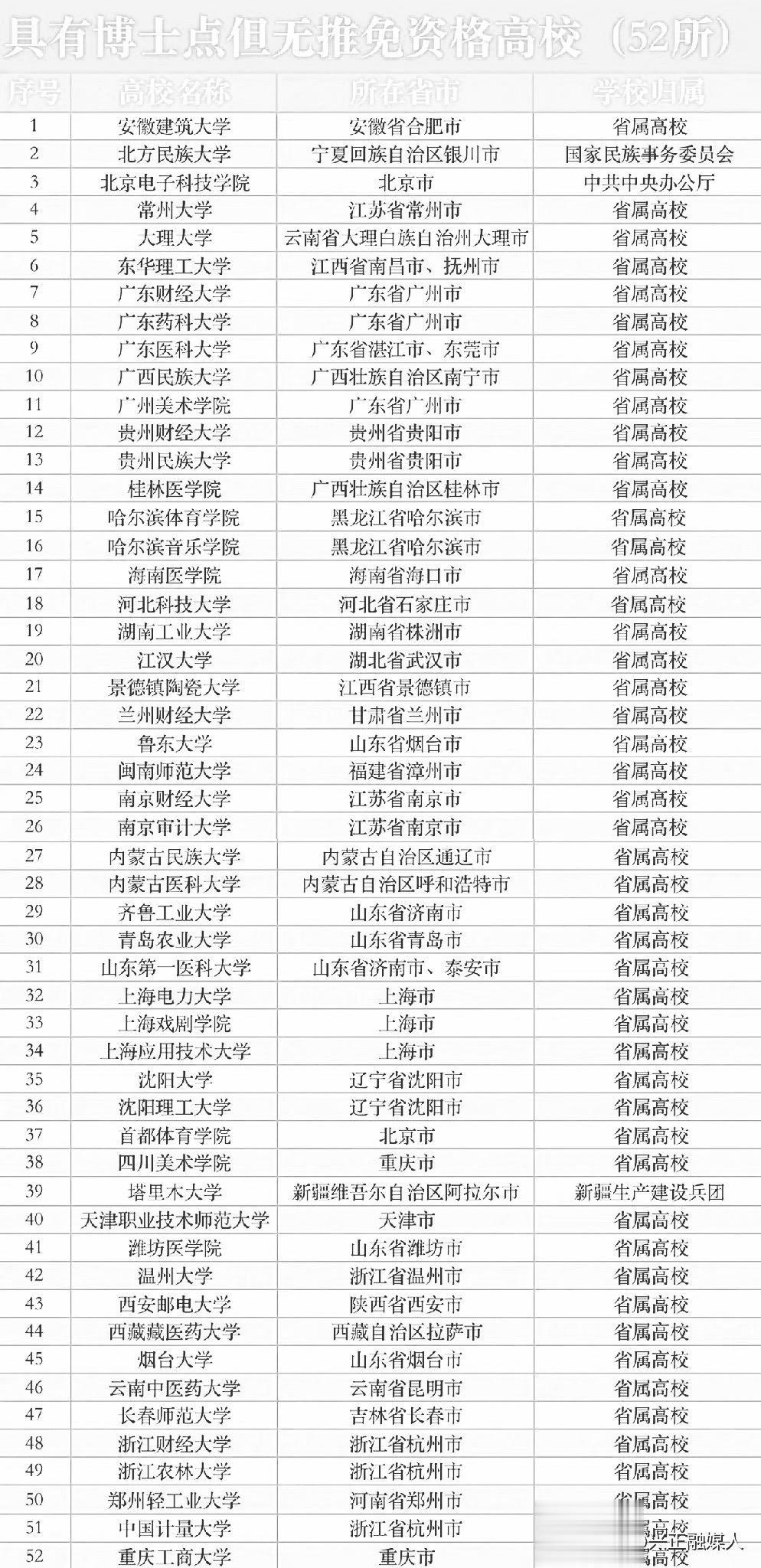 有博士学位授权点确没有保研资格高校，如果想保研慎选！！