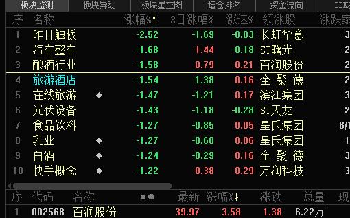 今天下行前十名板块都是前几周大