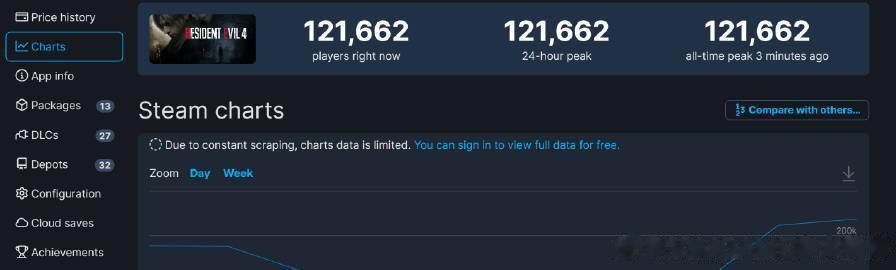 据SteamDB统计，《生化危机4：重制版》在线峰值为12万1662人，打破了之