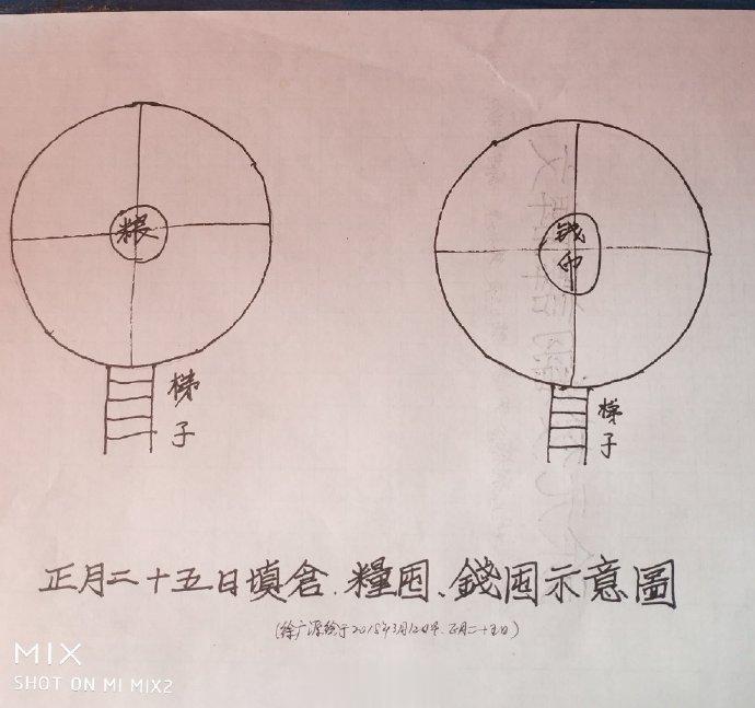农历的正月二十五日是填仓日。现在已经有许多人不知道填仓是怎么回事了。这种习俗越来