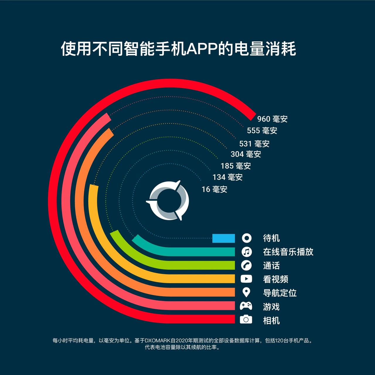 手机最耗电的“元凶”找到了？评测机构DxoMark 整理了120台手机的电池测试