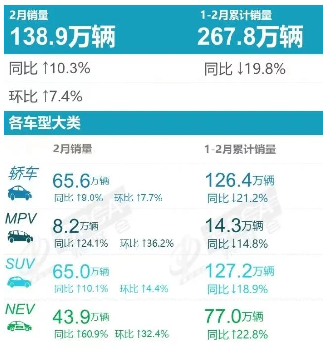 继雪铁龙降价后，超 30 个汽车品牌加入降价大军，奔驰部分车型降价达 12 万元