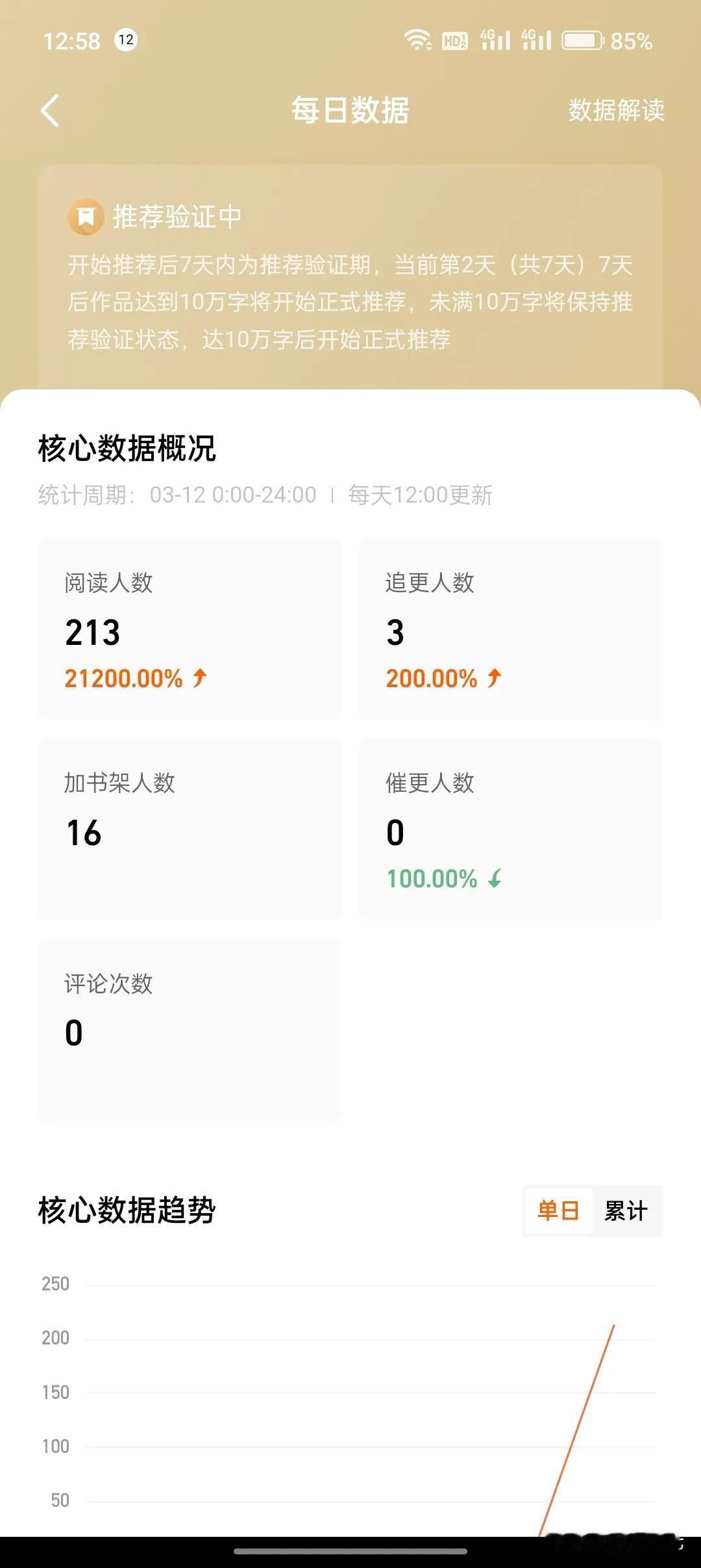 番茄小说推荐验证第一天，这数据是什么情况？
之前签约后断更过几个月，然后恢复更新