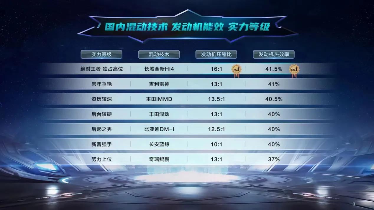 做技术的最高境界是什么？走自己的路，让别人无路可走！
长城汽车在这方面绝对是最强