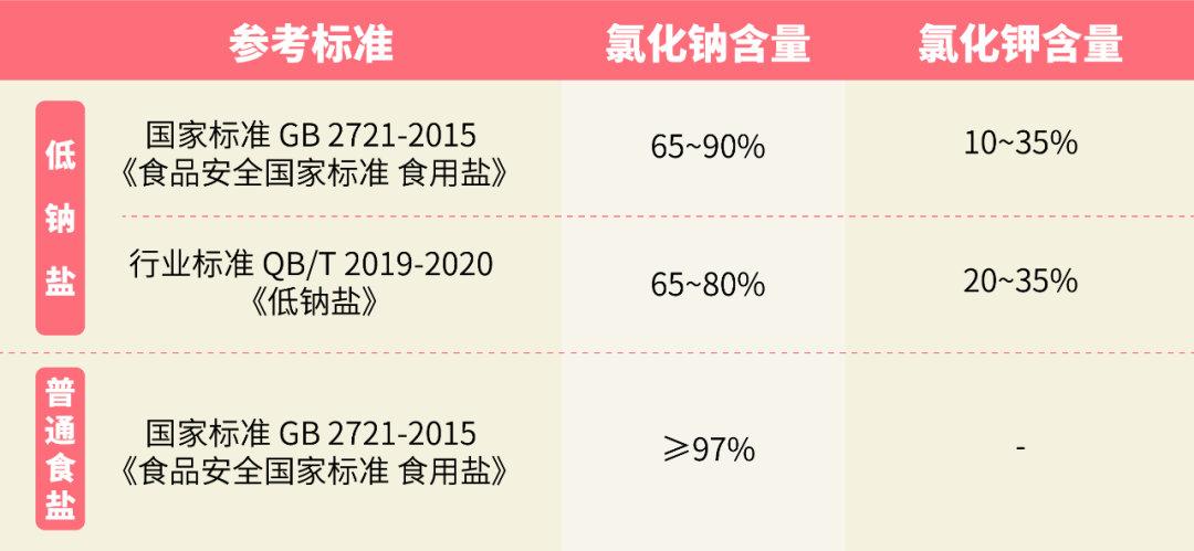 #这个问题吃什么# #微博健康在关注# 家有高血压患者，饮食中如何正确用盐？根据