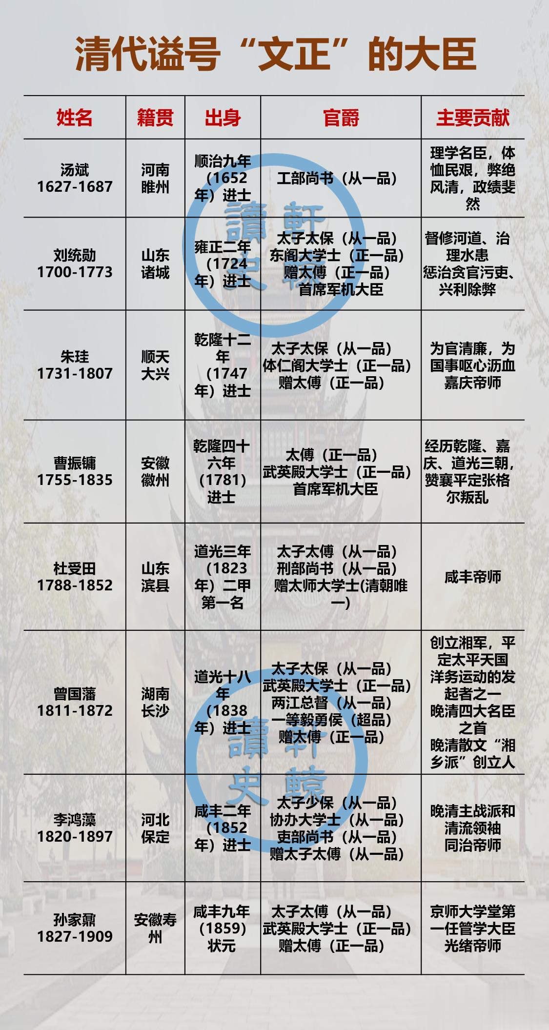 官员的谥号是朝廷对大臣一生功绩的官方评定，死后获谥也是臣子的荣耀。在清代，文正、