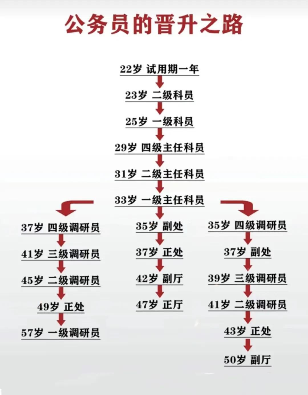 公务员的晋升之路

35岁能不能成为副处成为很多人官场的分水岭，甚至成为了不少人