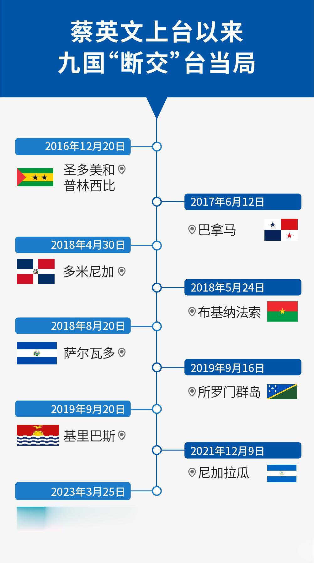 蔡英文上台后陆续丢掉了9个所谓“邦交国”。
 
目前剩余的13个所谓“邦交国”，