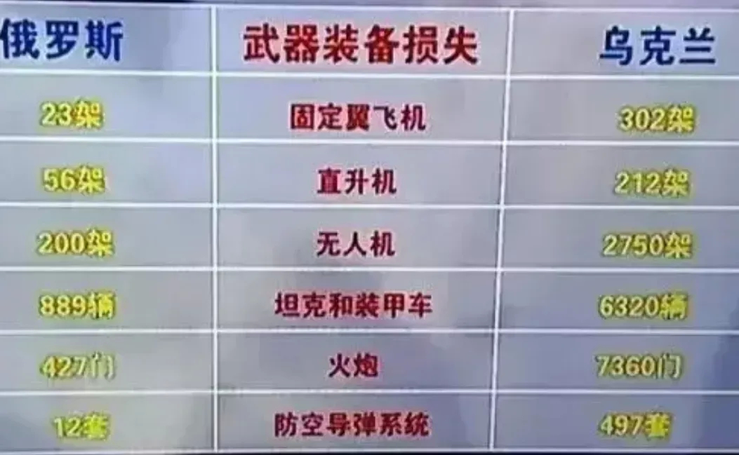 央视4套给出的俄乌最新战损比，感觉高的离谱儿了吧？难以置信。固定翼飞机     