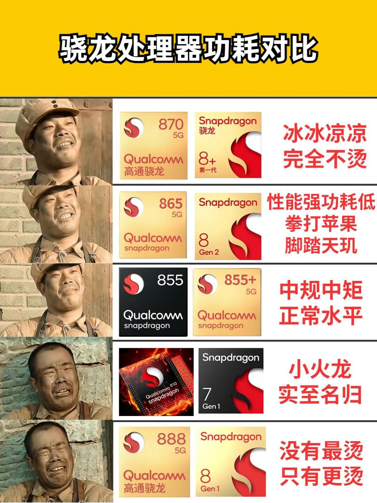 骁龙处理器功耗对比，你觉得哪款处理器发热最严重？ 骁龙888 #骁龙处理器