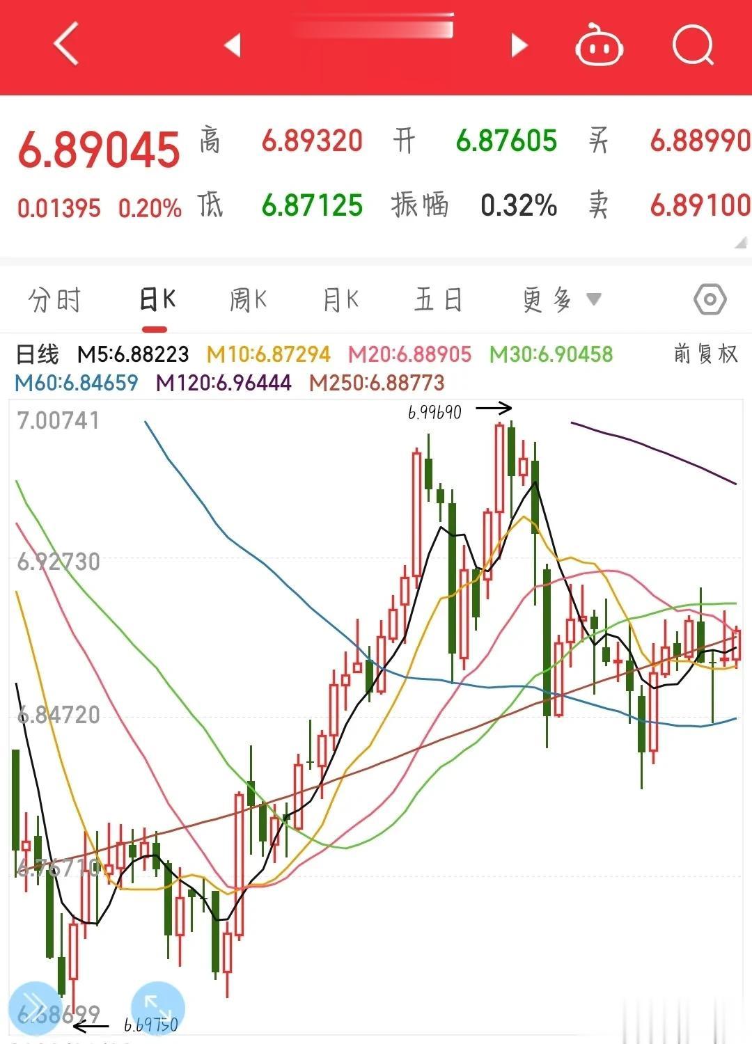 收盘后，一个指标预示着节后有风险。
A股已经连续反弹4天了，但是收盘后离岸人民币