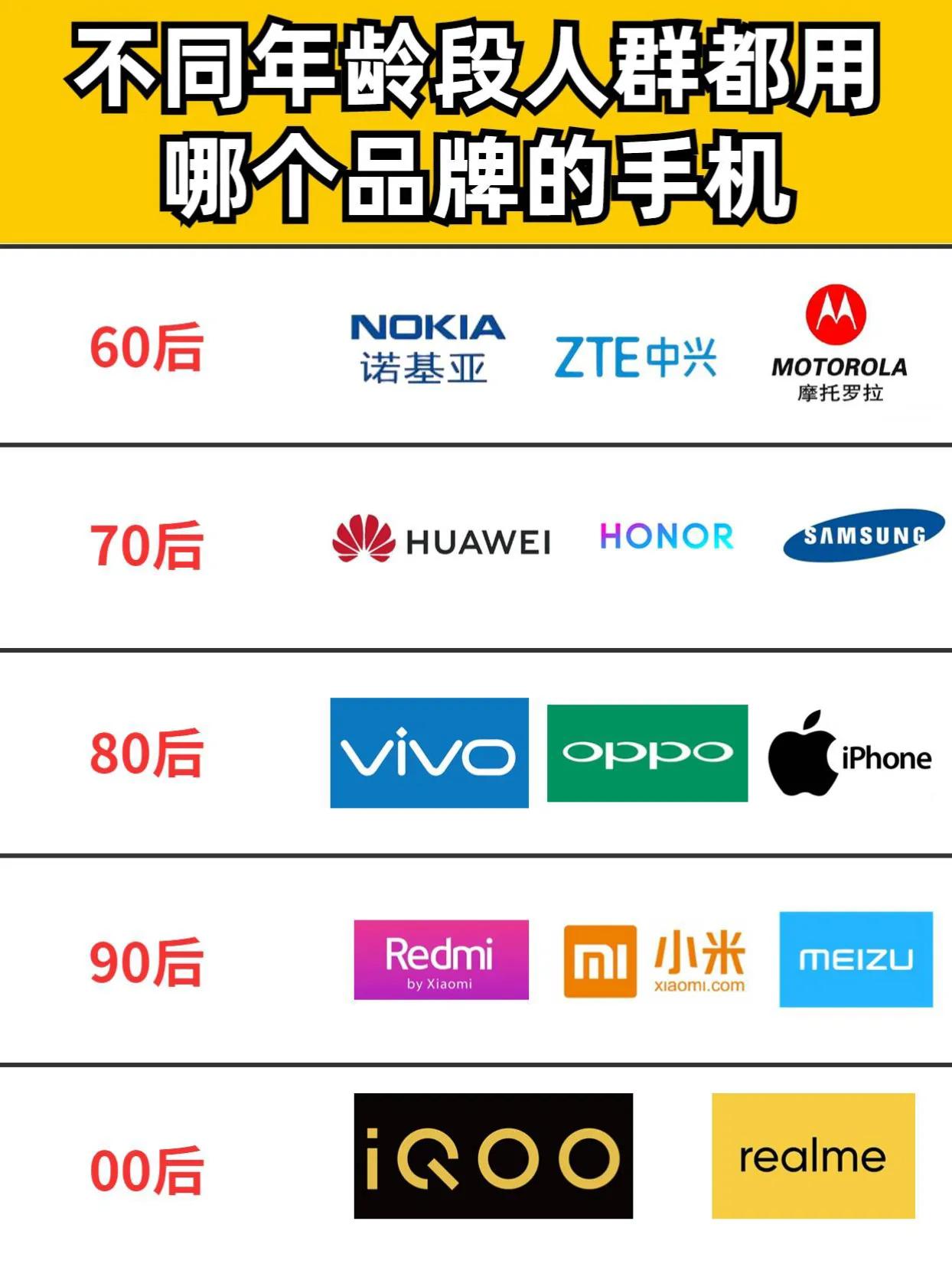 不同年龄段人群都用什么手机 手机品牌 #数码科技