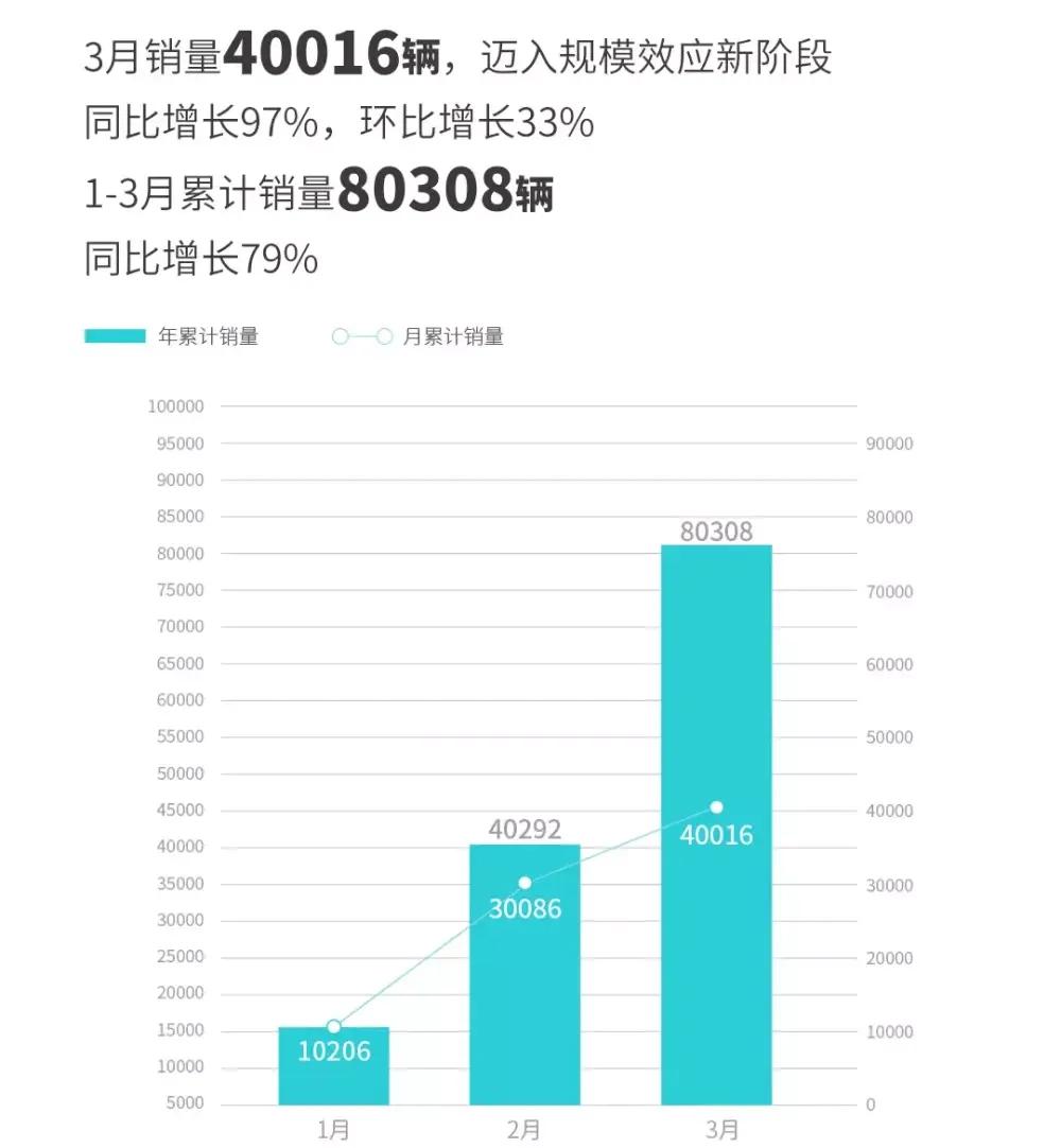 3月新能源汽车新势力销量统计出来了，广汽埃安40016辆，理想20823，深蓝8