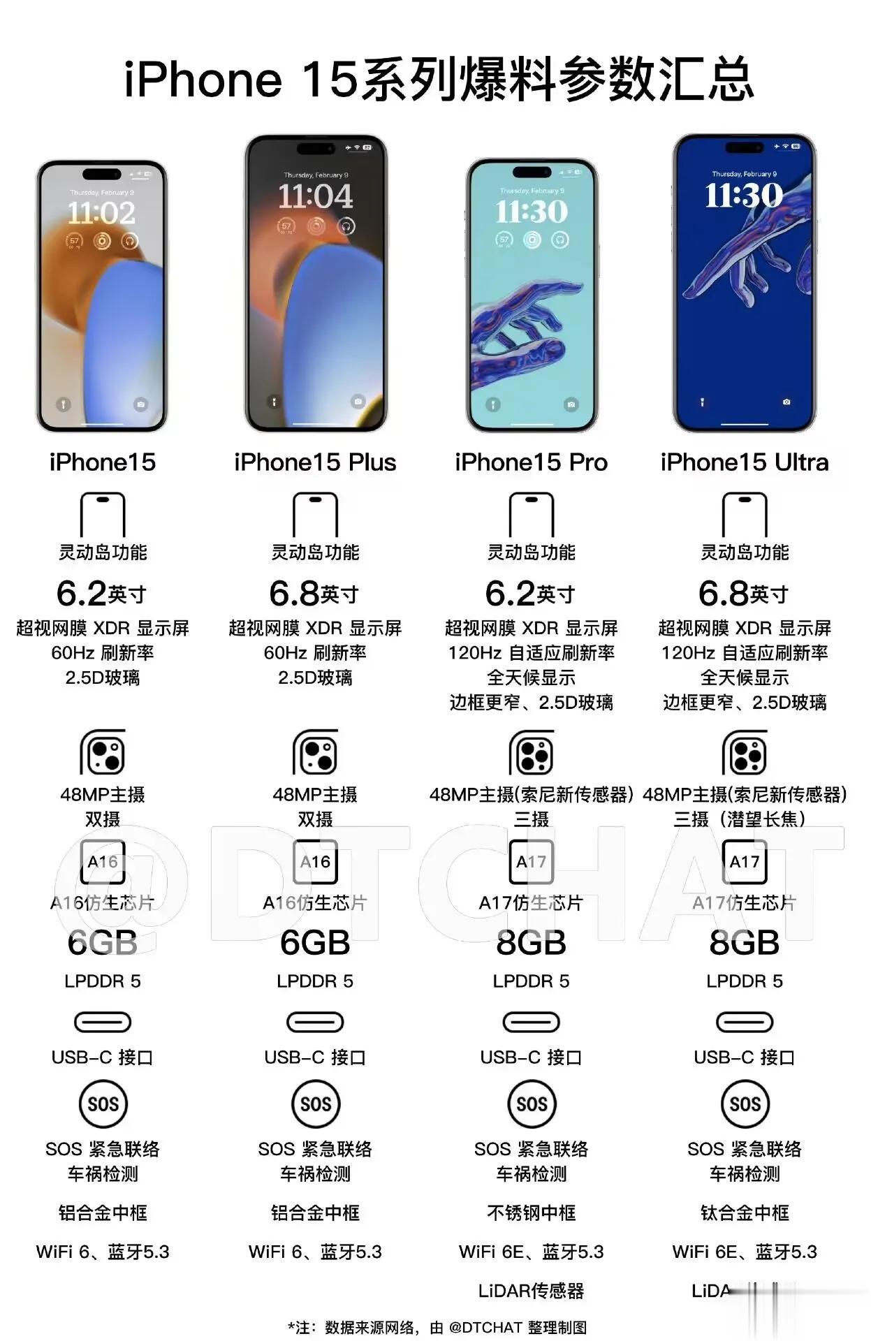 【iPhone15系列参数】
​全系灵动岛挖孔屏
​全系C口充电数据口
​15和