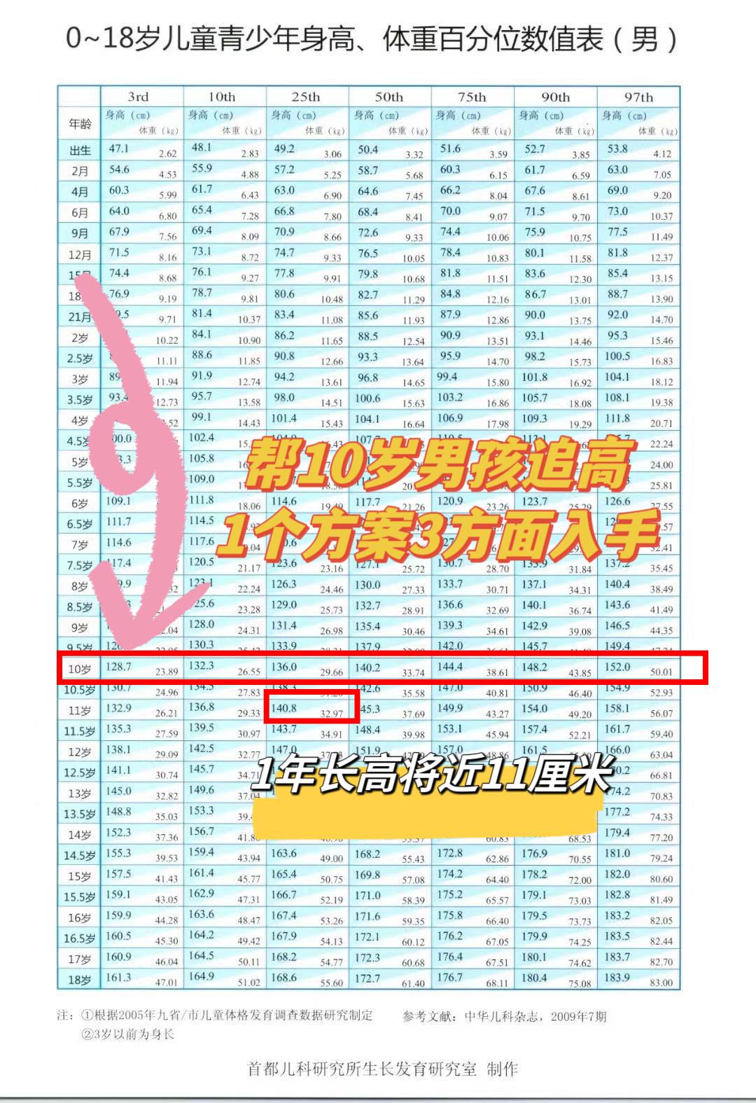 1个身高干预方案，3方面入手，1年时间，孩子长了近11cm，想要帮孩子追高的家长