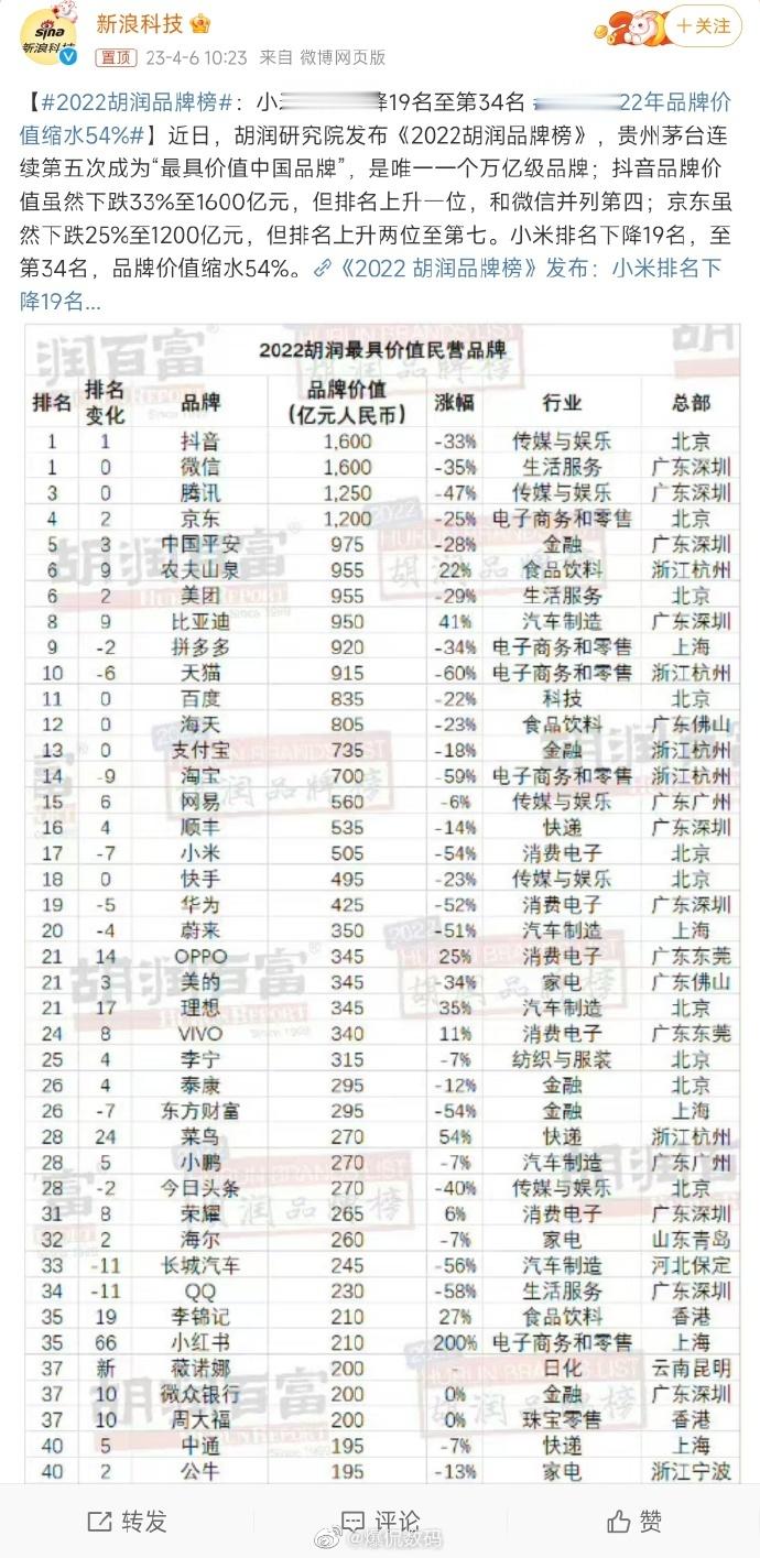 天猫品牌价值下滑60%，淘宝品牌价值下滑59%；华为品牌价值缩水52%，未来品牌