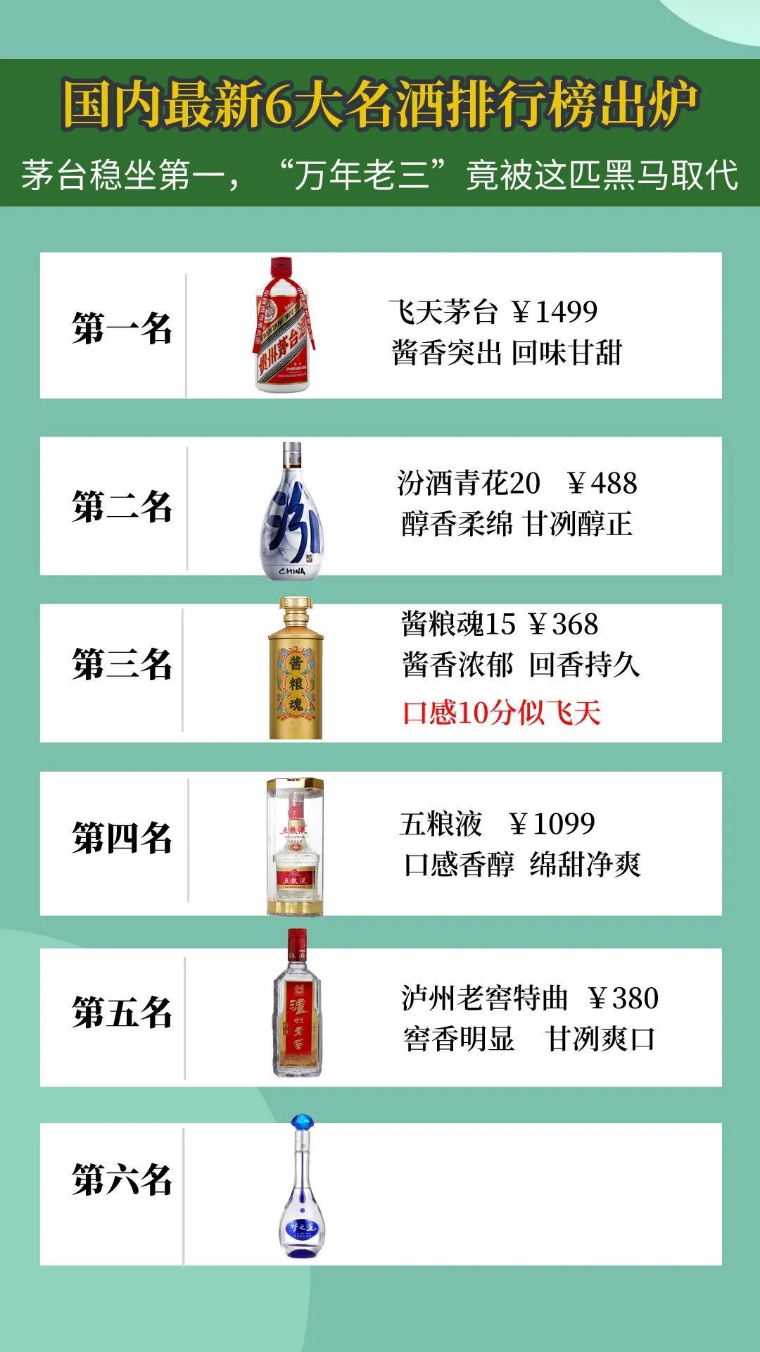 评委会可靠消息！中国新6大名酒出炉，茅台稳坐第一，“万年老三”竟被这匹黑马取代
